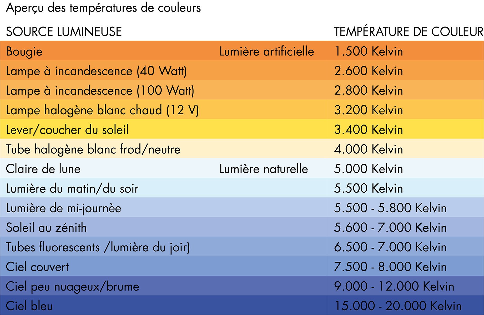 Lexique de la lumière - graphique températures de couleurs